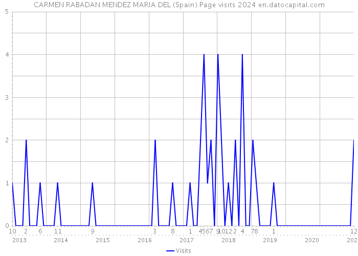 CARMEN RABADAN MENDEZ MARIA DEL (Spain) Page visits 2024 