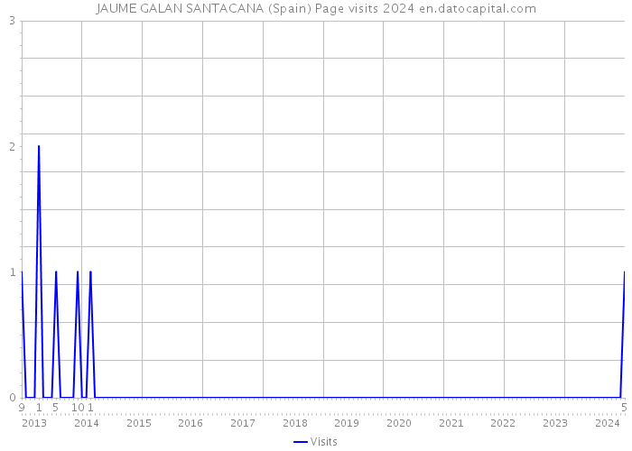 JAUME GALAN SANTACANA (Spain) Page visits 2024 