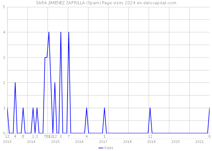 SARA JIMENEZ ZAFRILLA (Spain) Page visits 2024 