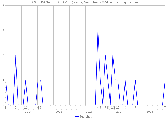 PEDRO GRANADOS CLAVER (Spain) Searches 2024 