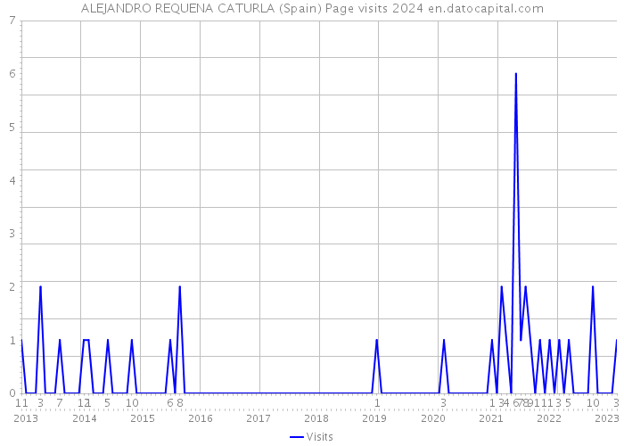 ALEJANDRO REQUENA CATURLA (Spain) Page visits 2024 