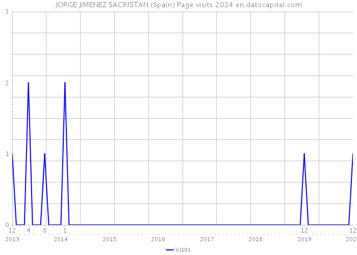 JORGE JIMENEZ SACRISTAN (Spain) Page visits 2024 
