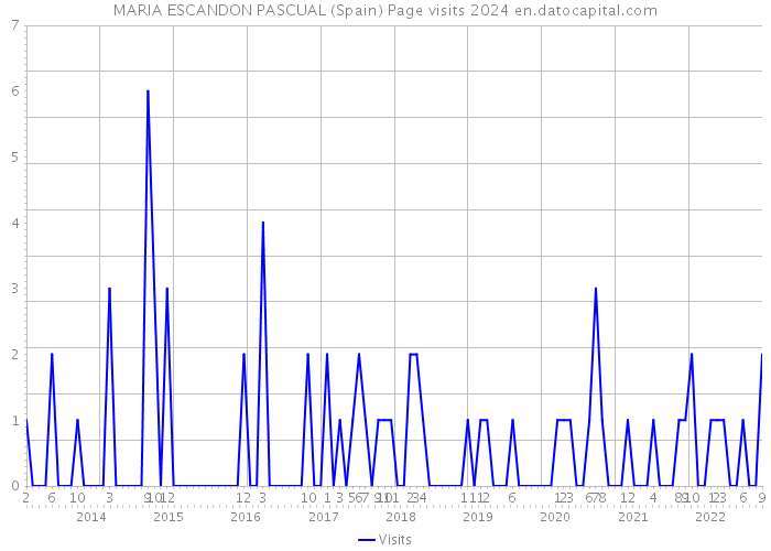 MARIA ESCANDON PASCUAL (Spain) Page visits 2024 