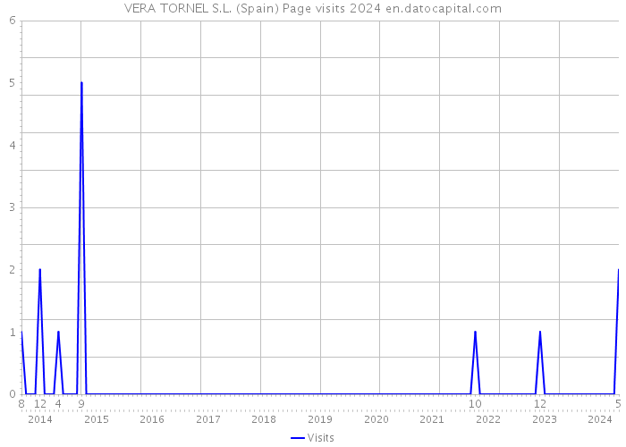 VERA TORNEL S.L. (Spain) Page visits 2024 