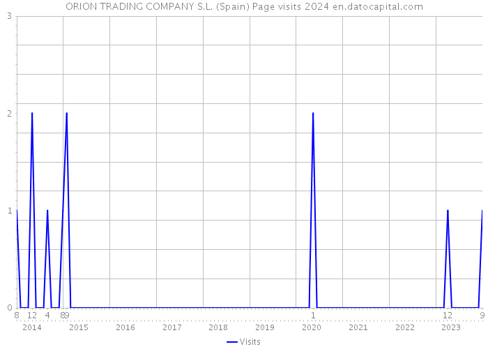 ORION TRADING COMPANY S.L. (Spain) Page visits 2024 