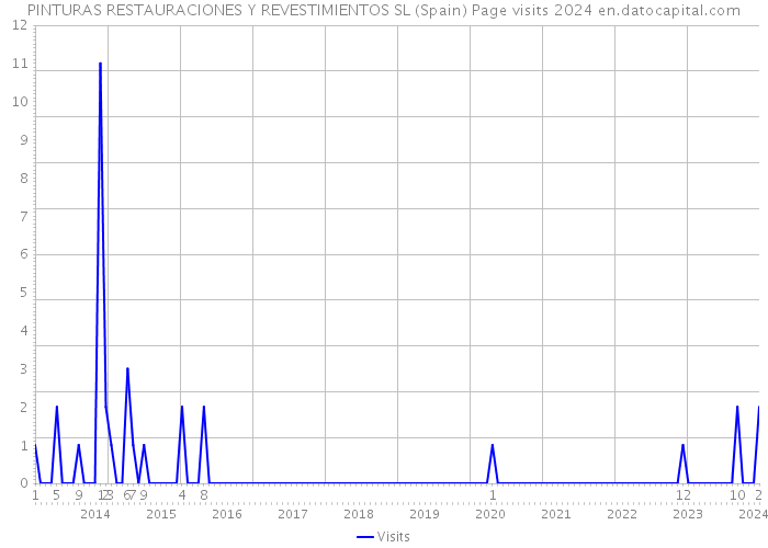 PINTURAS RESTAURACIONES Y REVESTIMIENTOS SL (Spain) Page visits 2024 