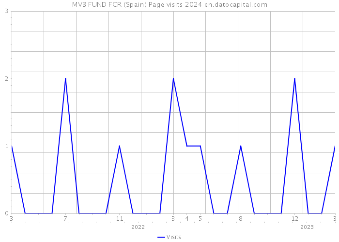 MVB FUND FCR (Spain) Page visits 2024 