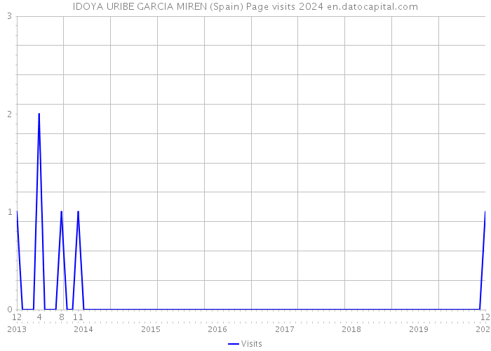 IDOYA URIBE GARCIA MIREN (Spain) Page visits 2024 