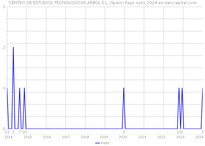 CENTRO DE ESTUDIOS TECNOLOGICOS ARBOL S.L. (Spain) Page visits 2024 