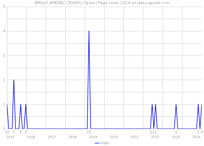 EMILIO JIMENEZ CRIADO (Spain) Page visits 2024 
