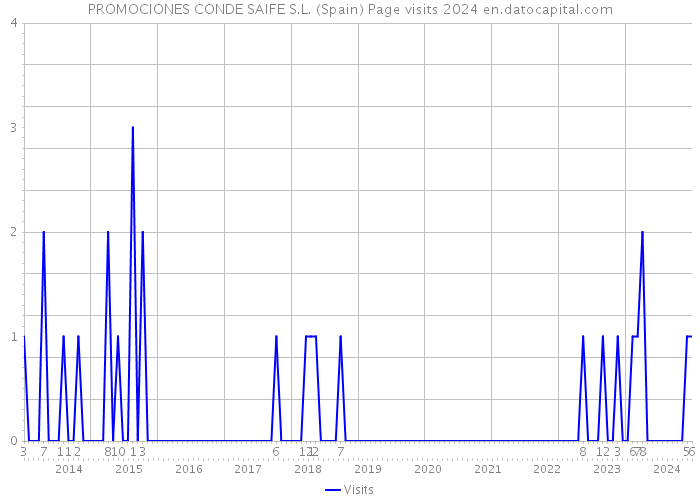 PROMOCIONES CONDE SAIFE S.L. (Spain) Page visits 2024 