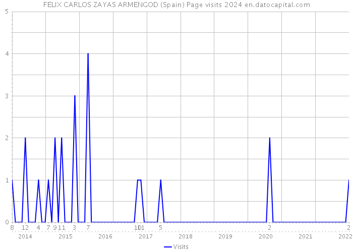 FELIX CARLOS ZAYAS ARMENGOD (Spain) Page visits 2024 
