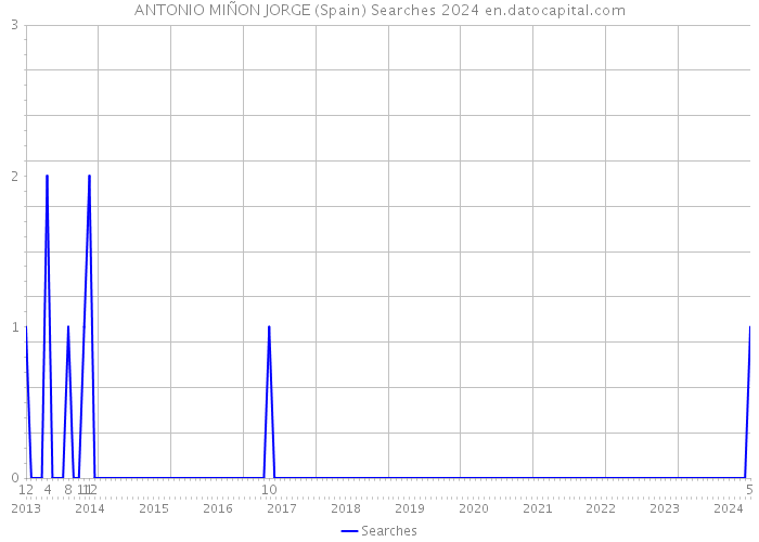 ANTONIO MIÑON JORGE (Spain) Searches 2024 