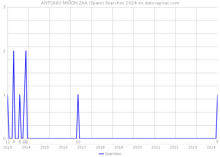 ANTONIO MIÑON ZAA (Spain) Searches 2024 