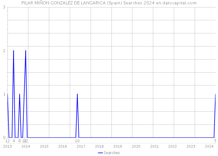 PILAR MIÑON GONZALEZ DE LANGARICA (Spain) Searches 2024 