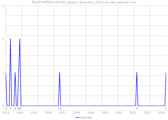 PILAR MIÑON NOGAL (Spain) Searches 2024 