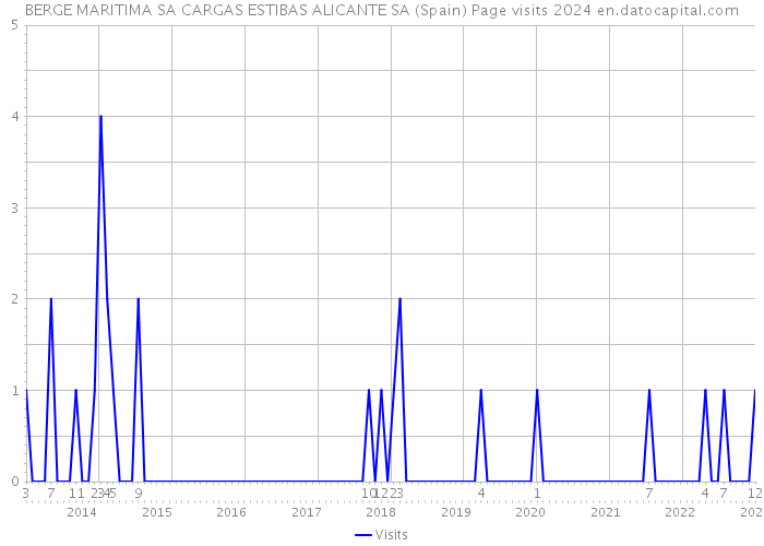 BERGE MARITIMA SA CARGAS ESTIBAS ALICANTE SA (Spain) Page visits 2024 