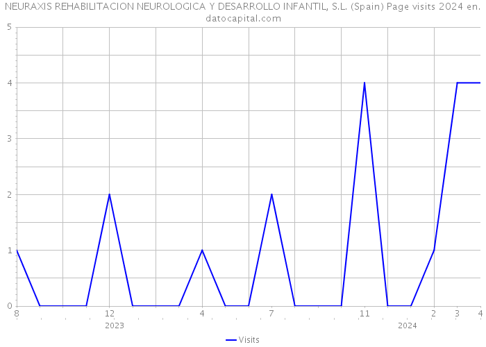NEURAXIS REHABILITACION NEUROLOGICA Y DESARROLLO INFANTIL, S.L. (Spain) Page visits 2024 