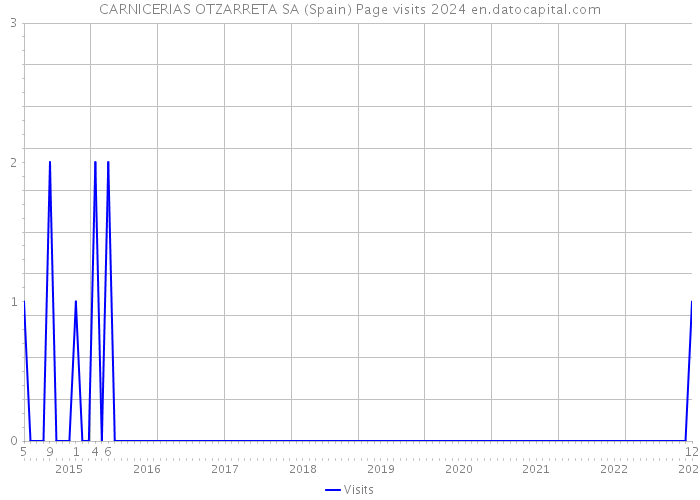 CARNICERIAS OTZARRETA SA (Spain) Page visits 2024 