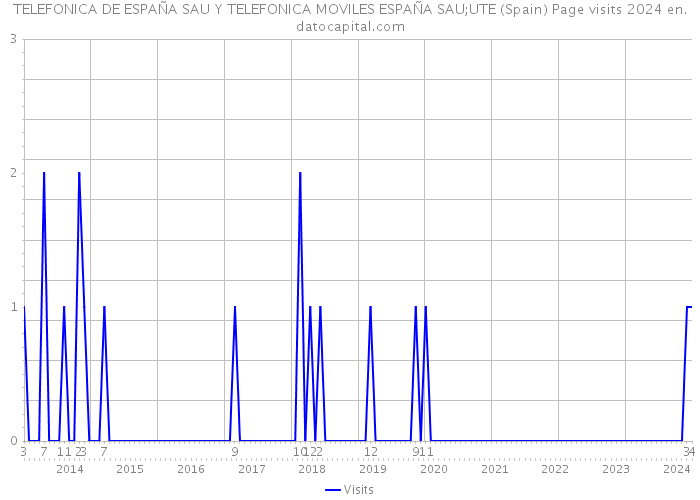 TELEFONICA DE ESPAÑA SAU Y TELEFONICA MOVILES ESPAÑA SAU;UTE (Spain) Page visits 2024 