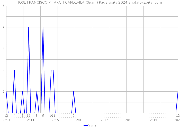 JOSE FRANCISCO PITARCH CAPDEVILA (Spain) Page visits 2024 