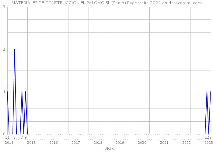 MATERIALES DE CONSTRUCCION EL PALOMO SL (Spain) Page visits 2024 