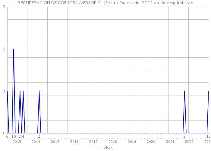 RECUPERACION DE COBROS INVERFOR SL (Spain) Page visits 2024 