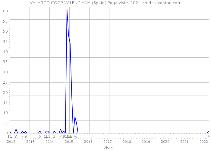 VALARCO COOP VALENCIANA (Spain) Page visits 2024 
