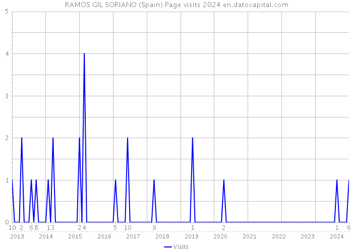 RAMOS GIL SORIANO (Spain) Page visits 2024 