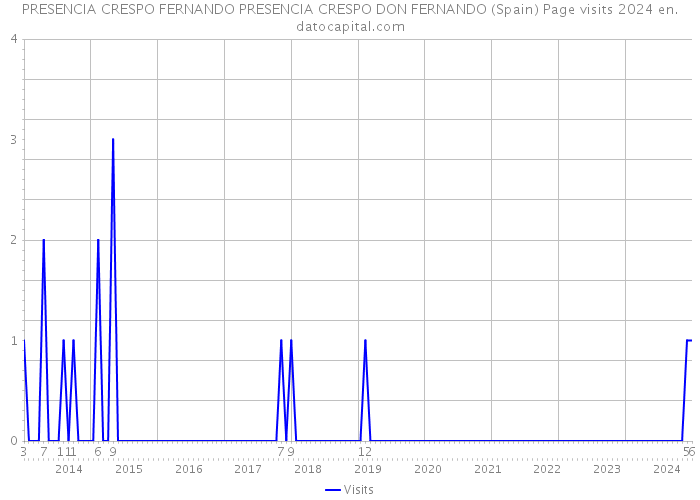 PRESENCIA CRESPO FERNANDO PRESENCIA CRESPO DON FERNANDO (Spain) Page visits 2024 