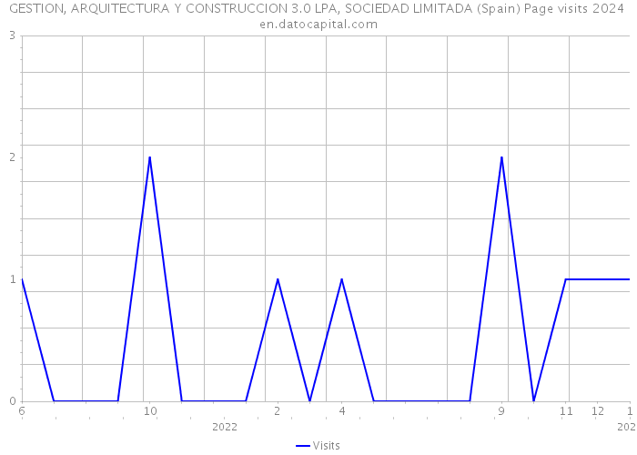 GESTION, ARQUITECTURA Y CONSTRUCCION 3.0 LPA, SOCIEDAD LIMITADA (Spain) Page visits 2024 