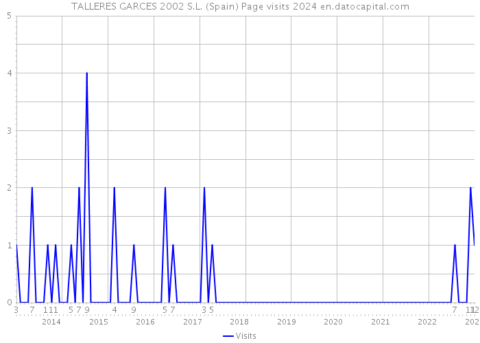 TALLERES GARCES 2002 S.L. (Spain) Page visits 2024 