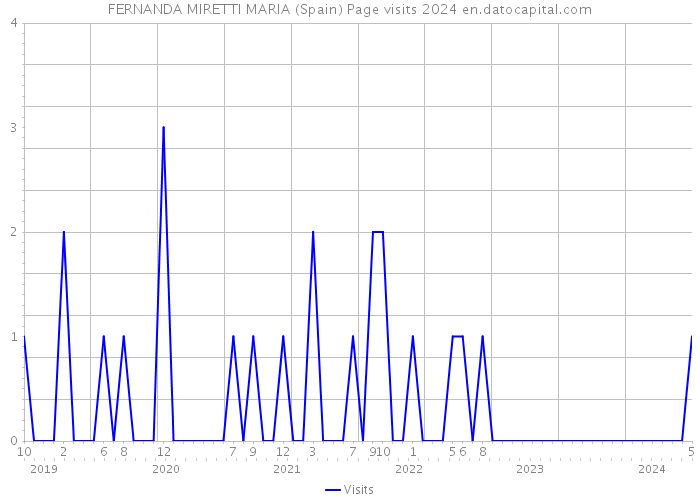 FERNANDA MIRETTI MARIA (Spain) Page visits 2024 