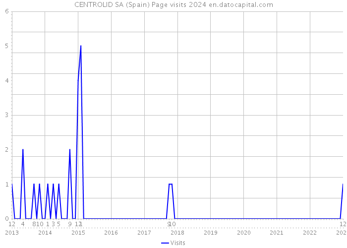 CENTROLID SA (Spain) Page visits 2024 