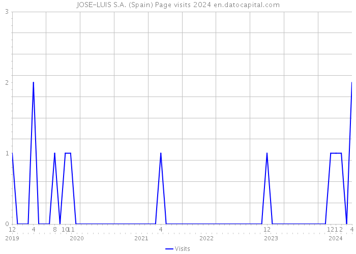 JOSE-LUIS S.A. (Spain) Page visits 2024 