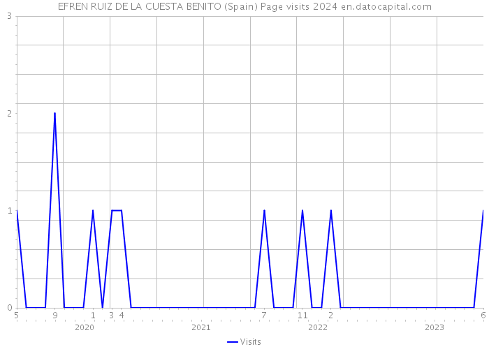 EFREN RUIZ DE LA CUESTA BENITO (Spain) Page visits 2024 