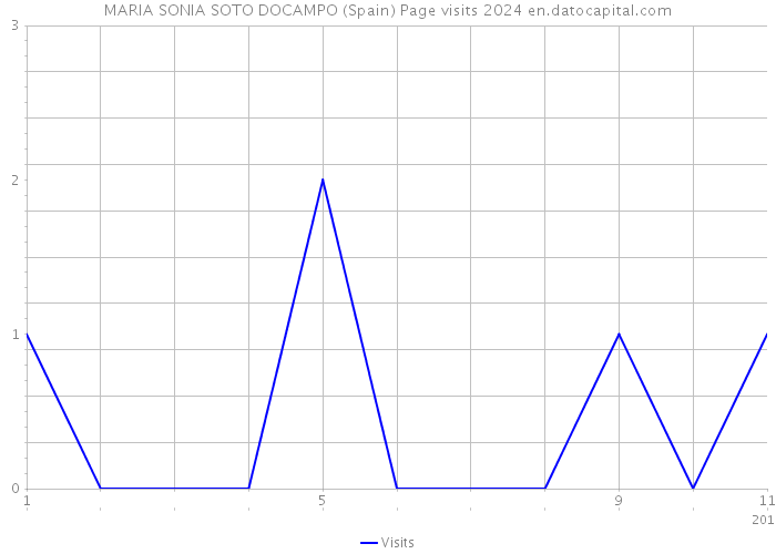 MARIA SONIA SOTO DOCAMPO (Spain) Page visits 2024 