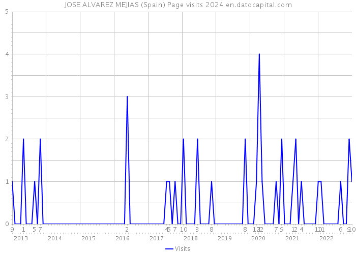 JOSE ALVAREZ MEJIAS (Spain) Page visits 2024 