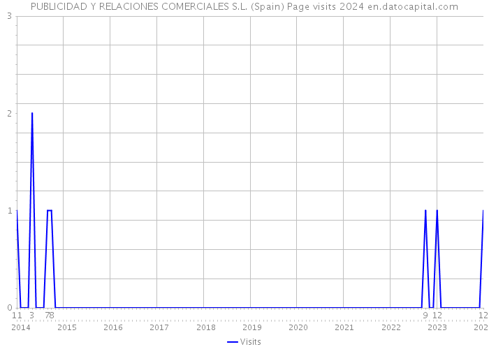 PUBLICIDAD Y RELACIONES COMERCIALES S.L. (Spain) Page visits 2024 