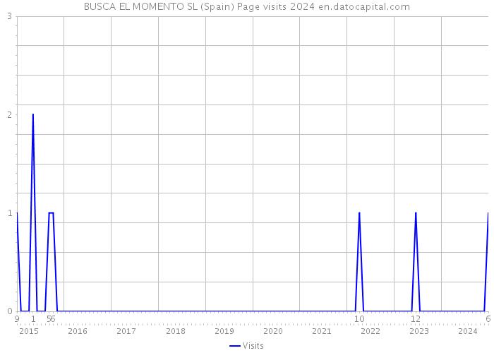 BUSCA EL MOMENTO SL (Spain) Page visits 2024 