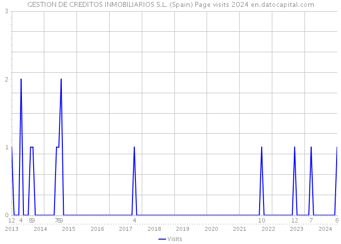 GESTION DE CREDITOS INMOBILIARIOS S.L. (Spain) Page visits 2024 