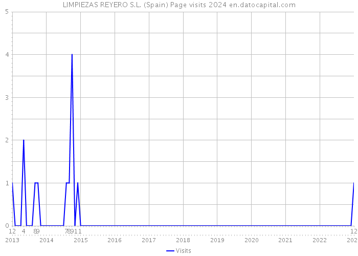 LIMPIEZAS REYERO S.L. (Spain) Page visits 2024 
