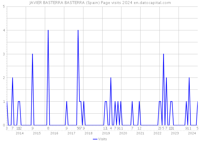 JAVIER BASTERRA BASTERRA (Spain) Page visits 2024 