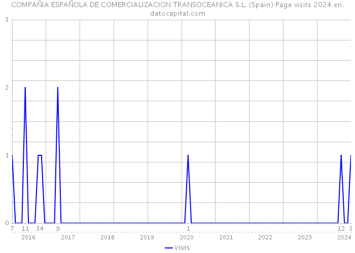 COMPAÑIA ESPAÑOLA DE COMERCIALIZACION TRANSOCEANICA S.L. (Spain) Page visits 2024 