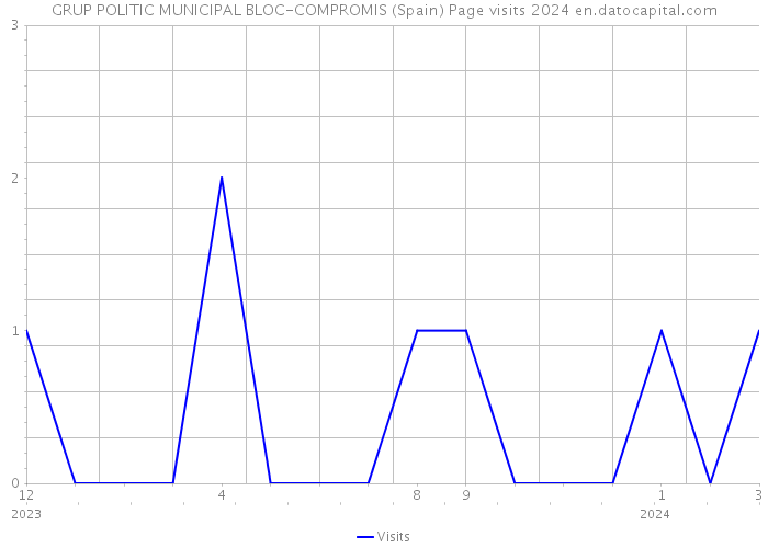 GRUP POLITIC MUNICIPAL BLOC-COMPROMIS (Spain) Page visits 2024 