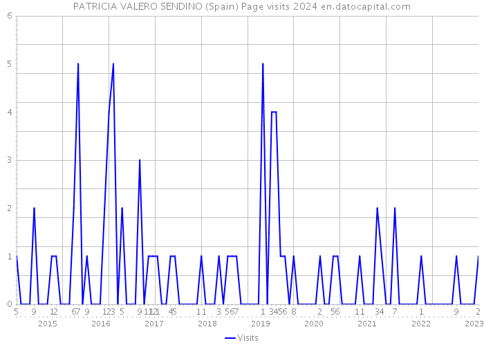 PATRICIA VALERO SENDINO (Spain) Page visits 2024 