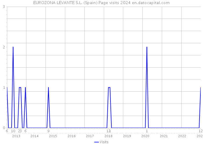 EUROZONA LEVANTE S.L. (Spain) Page visits 2024 