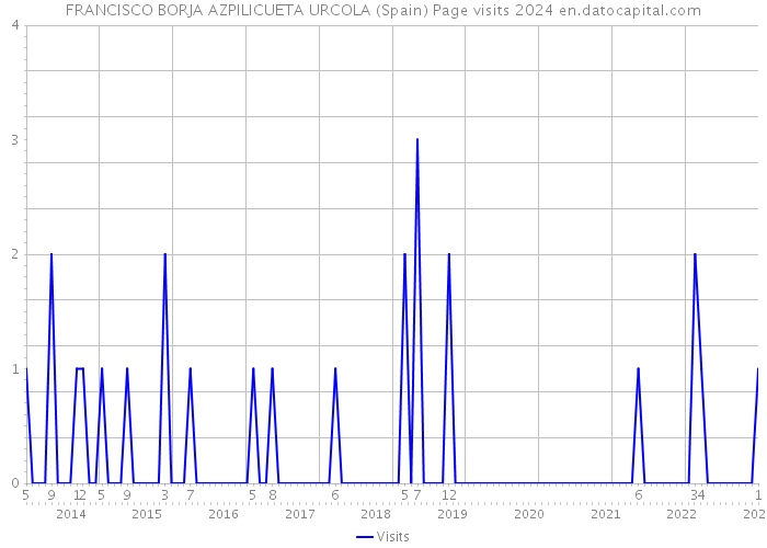 FRANCISCO BORJA AZPILICUETA URCOLA (Spain) Page visits 2024 