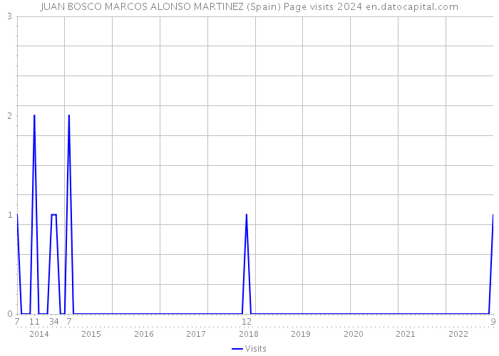 JUAN BOSCO MARCOS ALONSO MARTINEZ (Spain) Page visits 2024 