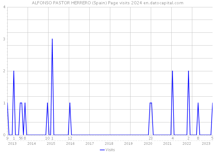ALFONSO PASTOR HERRERO (Spain) Page visits 2024 
